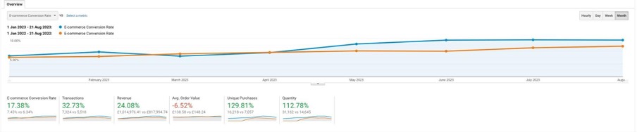 Optimising PDP & Scaling PPC: +17% CVR, +24% Revenue