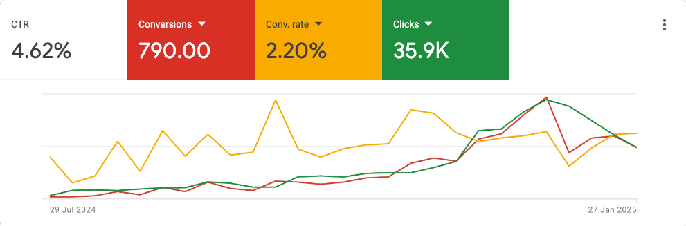 Scaling Leads +32% Without Scaling Costs
